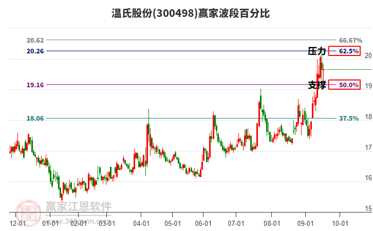 300498溫氏股份贏家波段百分比工具