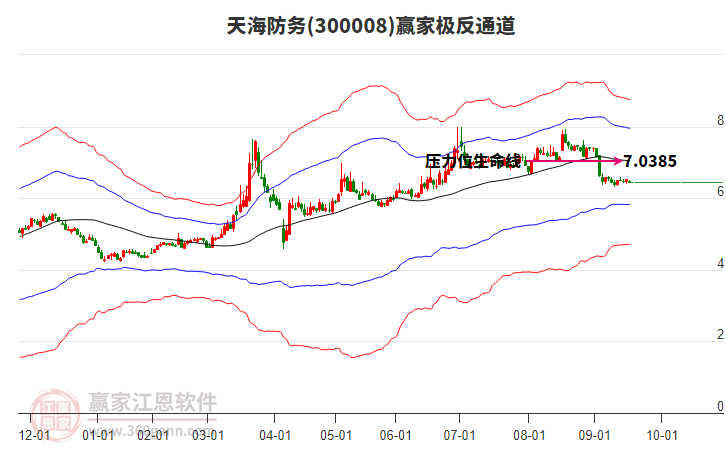 300008天海防務(wù)贏家極反通道工具