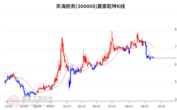 300008天海防務(wù)贏家乾坤K線工具