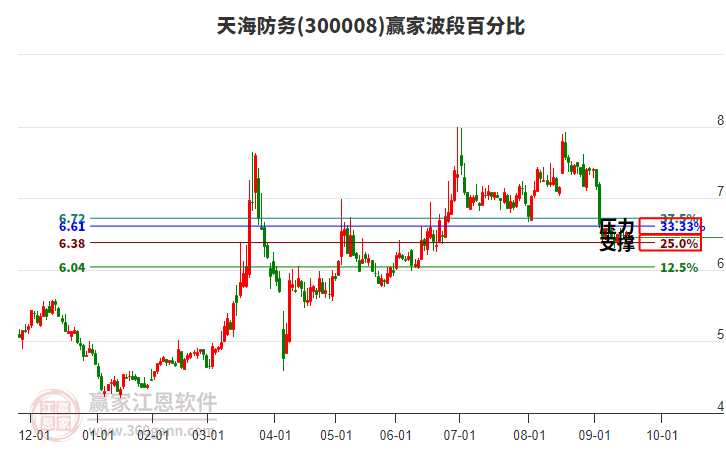 300008天海防務(wù)贏家波段百分比工具