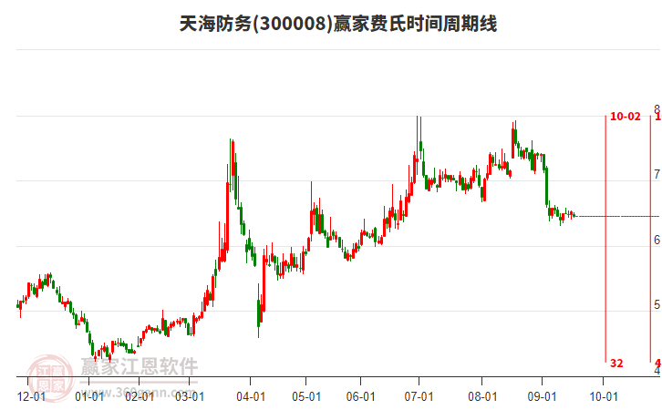 300008天海防務(wù)贏家費氏時間周期線工具