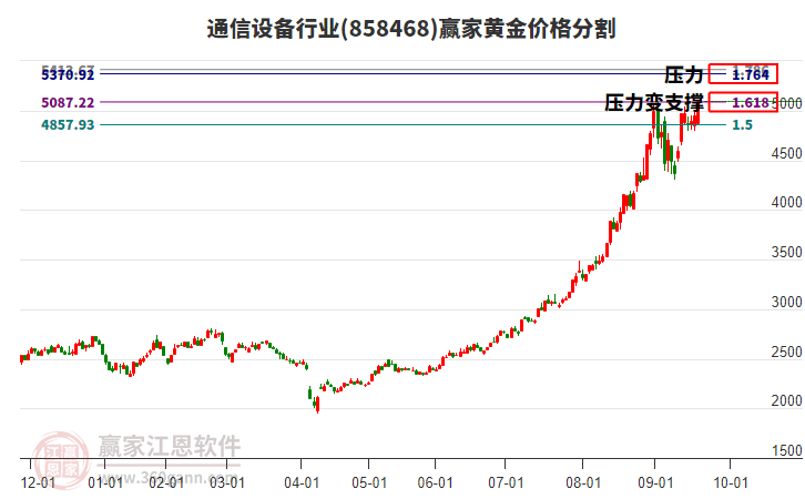 通信設(shè)備行業(yè)板塊黃金價格分割工具