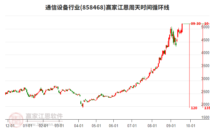 通信設(shè)備行業(yè)江恩周天時(shí)間循環(huán)線工具 通信設(shè)備行業(yè)江恩周天時(shí)間循環(huán)線工具
