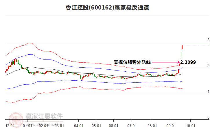 600162香江控股贏家極反通道工具
