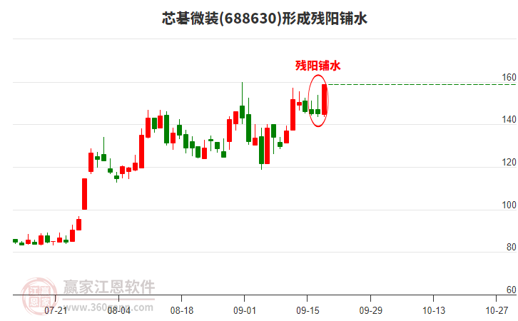 688630芯碁微裝形成殘陽鋪水形態(tài)