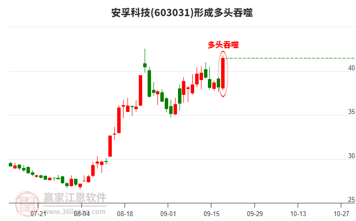 安孚科技(603031)形成多頭吞噬組合形態(tài)