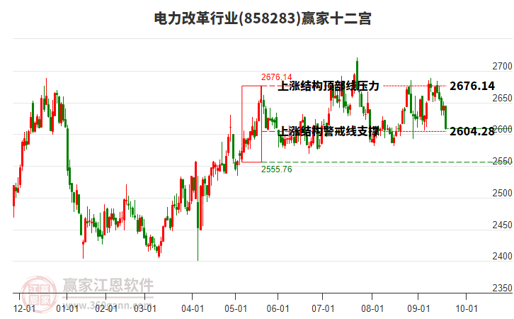858283電力改革贏家十二宮工具