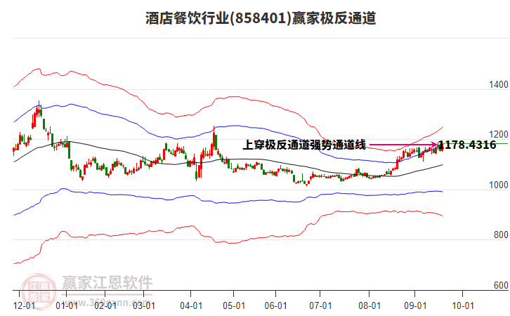 858401酒店餐飲贏家極反通道工具
