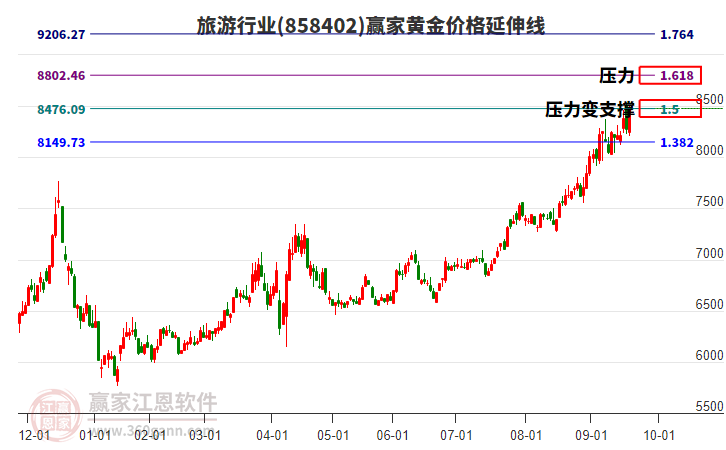 旅游行業(yè)黃金價格延伸線工具