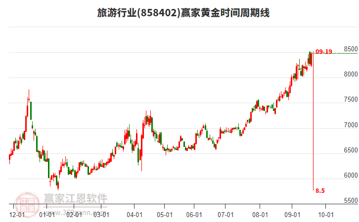 旅游行業(yè)黃金時間周期線工具