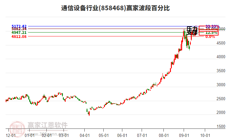 通信設(shè)備行業(yè)波段百分比工具 通信設(shè)備行業(yè)波段百分比工具