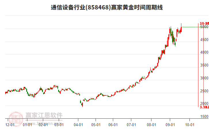 通信設(shè)備行業(yè)黃金時(shí)間周期線工具 通信設(shè)備行業(yè)黃金時(shí)間周期線工具