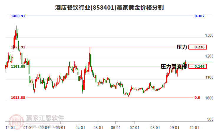酒店餐飲行業(yè)黃金價格分割工具