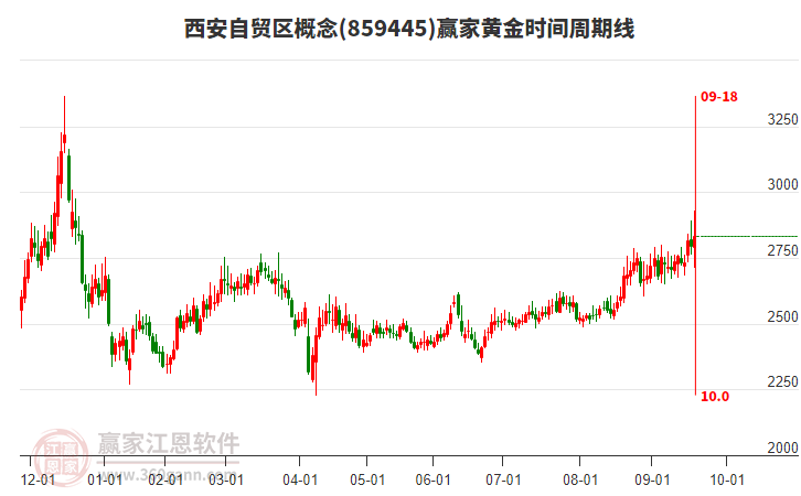 西安自貿(mào)區(qū)概念黃金時間周期線工具