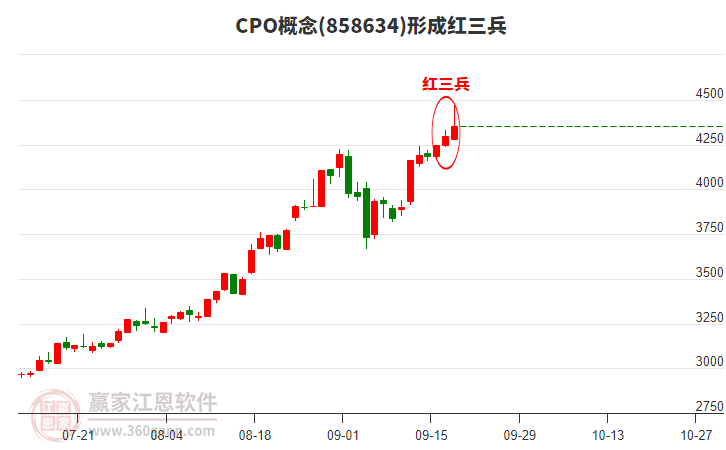 CPO概念形成頂部紅三兵形態(tài) CPO概念形成頂部紅三兵形態(tài)