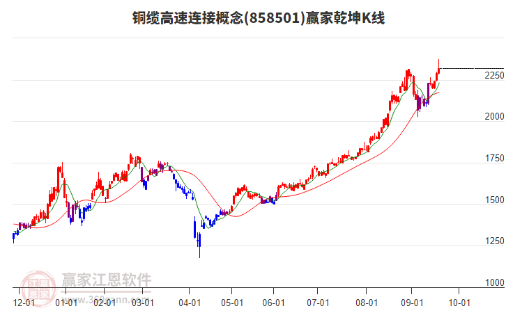 858501銅纜高速連接贏家乾坤K線工具