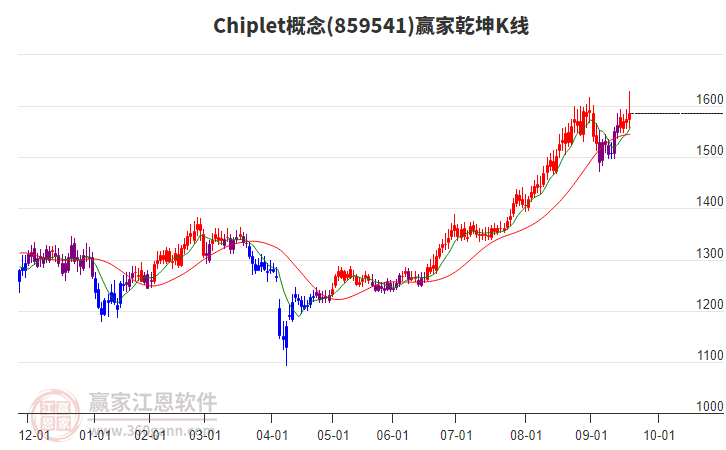 859541Chiplet贏家乾坤K線工具