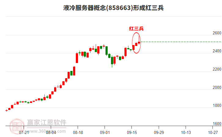 液冷服務(wù)器形成形態(tài) 液冷服務(wù)器形成頂部紅三兵形態(tài)