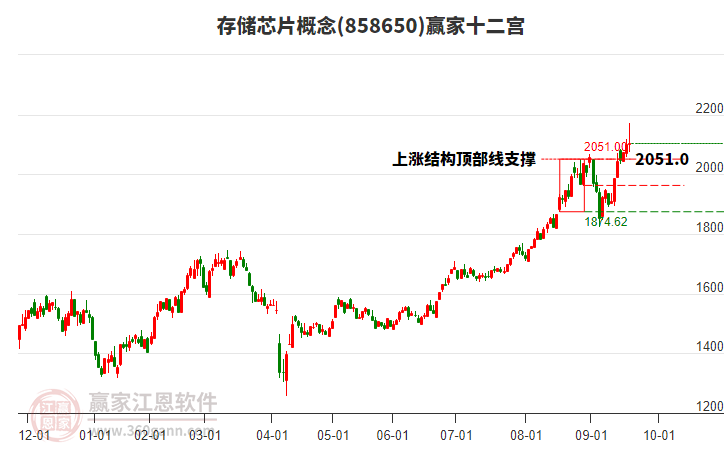 858650存儲芯片贏家十二宮工具
