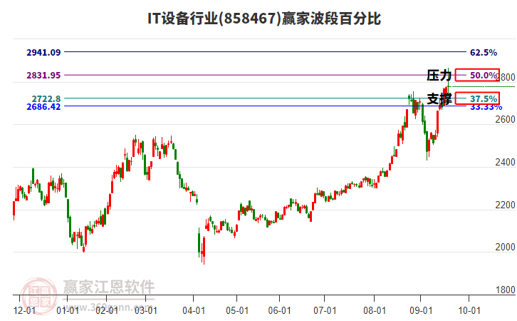 IT設(shè)備行業(yè)波段百分比工具 IT設(shè)備行業(yè)波段百分比工具