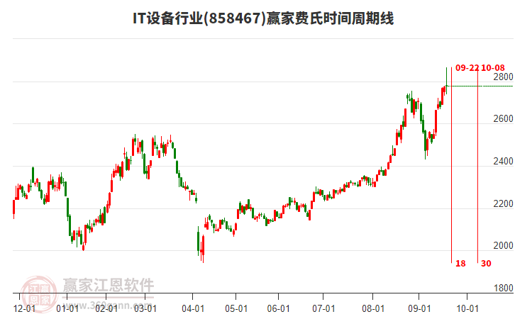 IT設(shè)備行業(yè)費(fèi)氏時(shí)間周期線工具 IT設(shè)備行業(yè)費(fèi)氏時(shí)間周期線工具