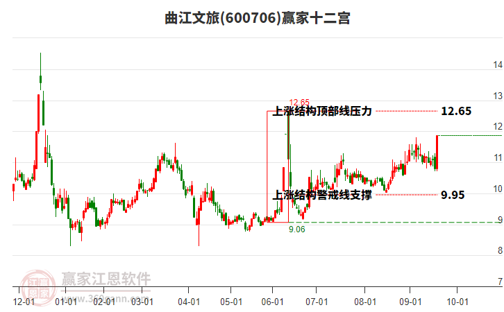 600706曲江文旅贏家十二宮工具 600706曲江文旅贏家十二宮工具