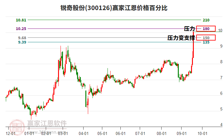 300126銳奇股份江恩價格百分比工具