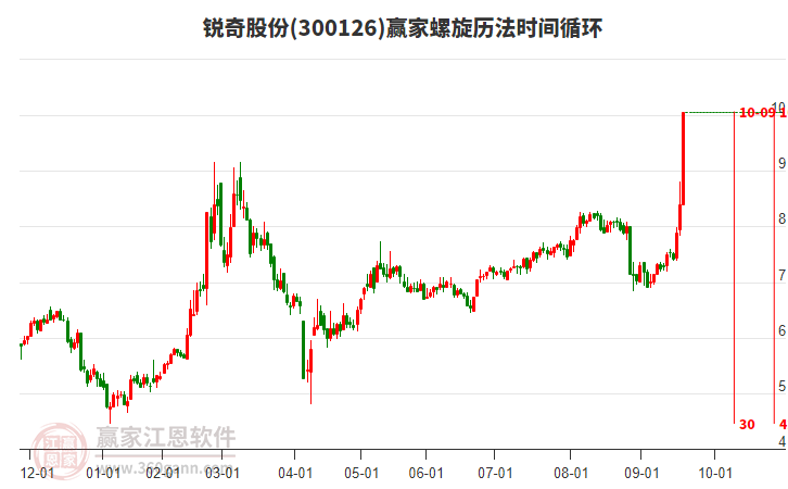 300126銳奇股份螺旋歷法時間循環(huán)工具