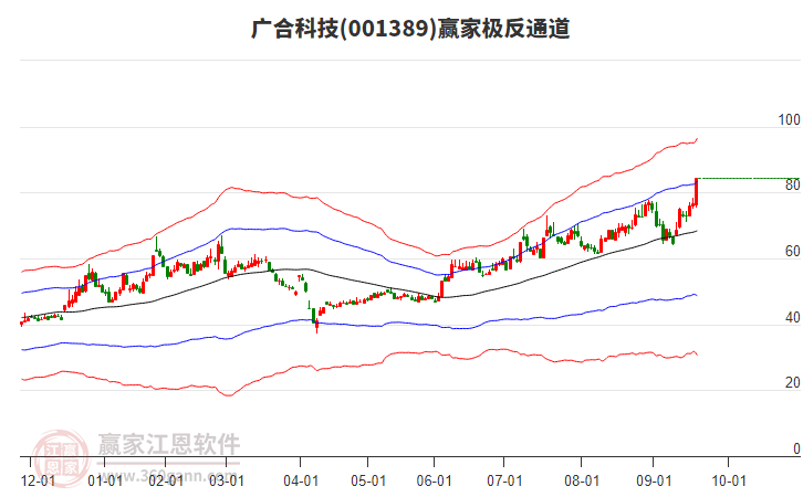 001389廣合科技贏家極反通道工具 001389廣合科技贏家極反通道工具