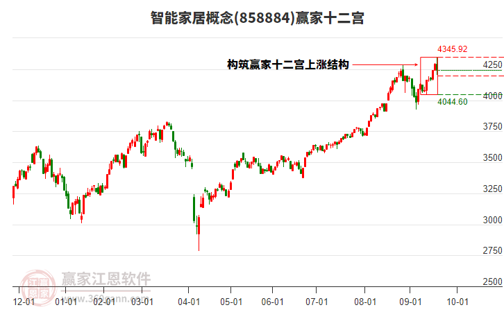 858884智能家居贏家十二宮工具