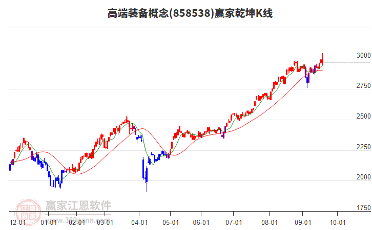 858538高端裝備贏家乾坤K線工具