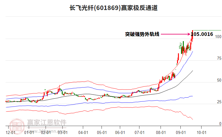 601869長飛光纖贏家極反通道工具