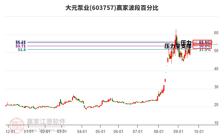 603757大元泵業(yè)波段百分比工具