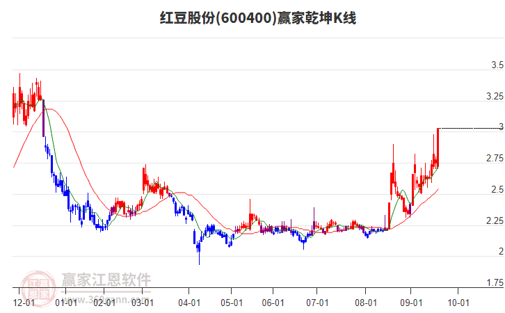 600400紅豆股份贏家乾坤K線工具