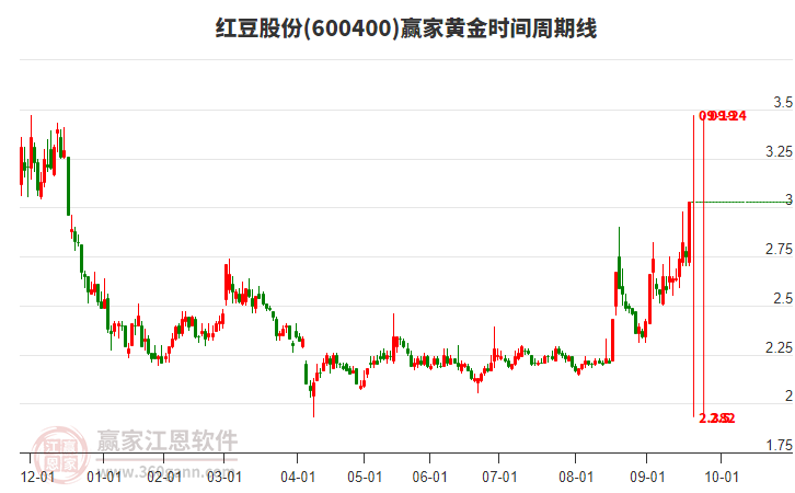 600400紅豆股份黃金時(shí)間周期線工具