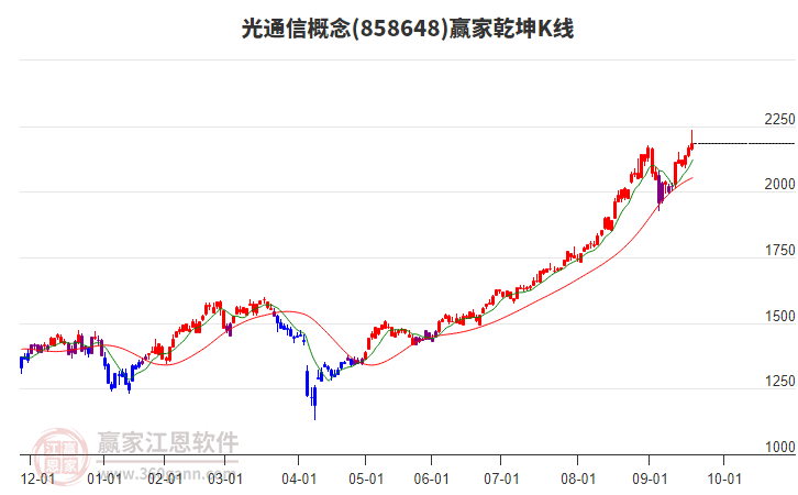 858648光通信贏家乾坤K線(xiàn)工具