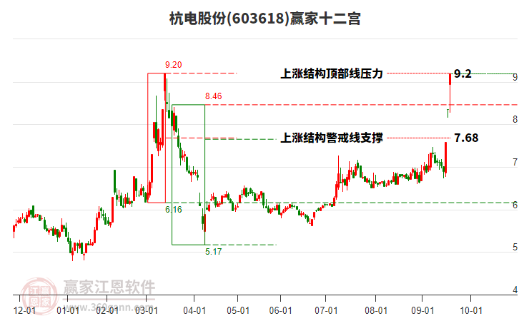 603618杭電股份贏家十二宮工具