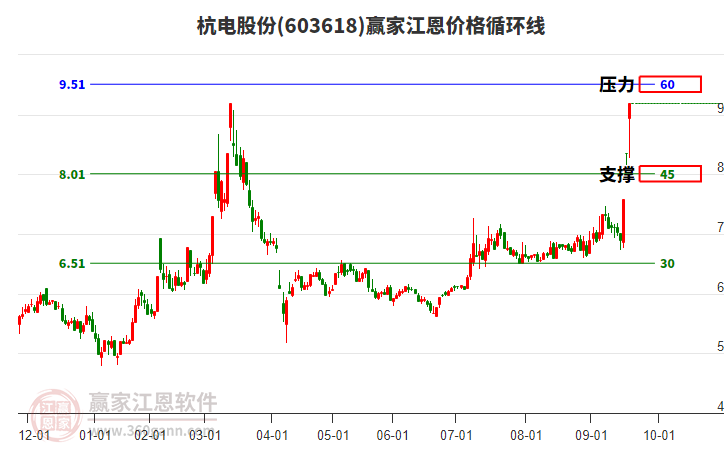 603618杭電股份江恩價(jià)格循環(huán)線(xiàn)工具