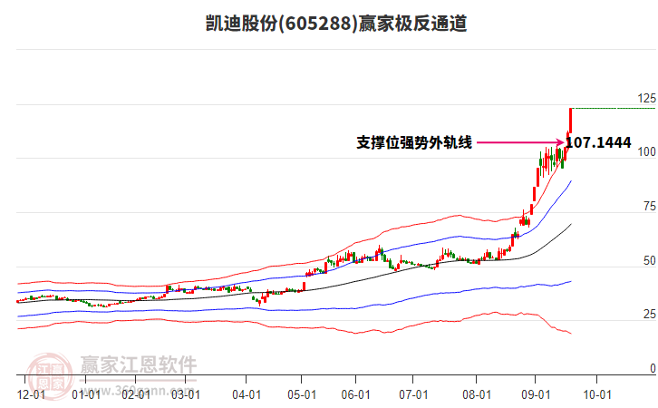 605288凱迪股份贏家極反通道工具