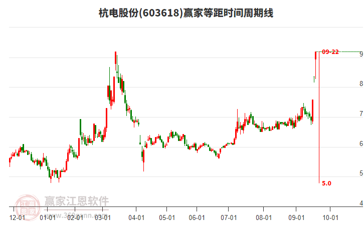 603618杭電股份等距時(shí)間周期線(xiàn)工具