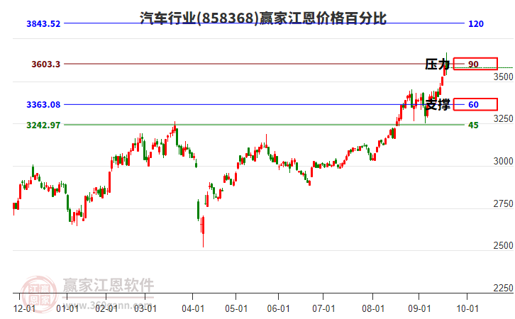 汽車行業(yè)江恩價(jià)格百分比工具 汽車行業(yè)江恩價(jià)格百分比工具