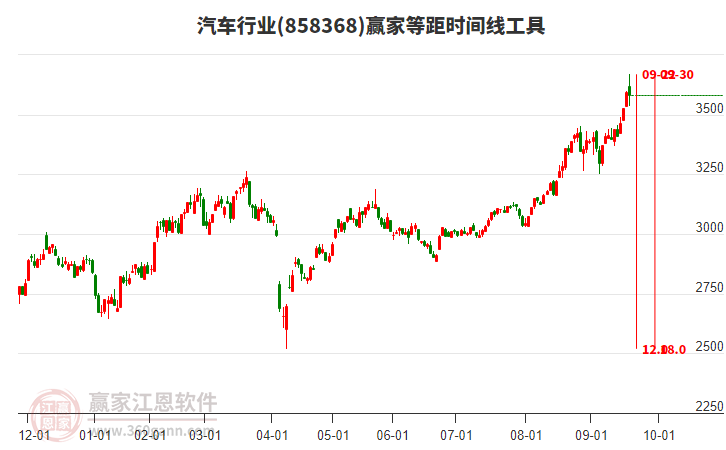 汽車行業(yè)等距時(shí)間周期線工具 汽車行業(yè)等距時(shí)間周期線工具