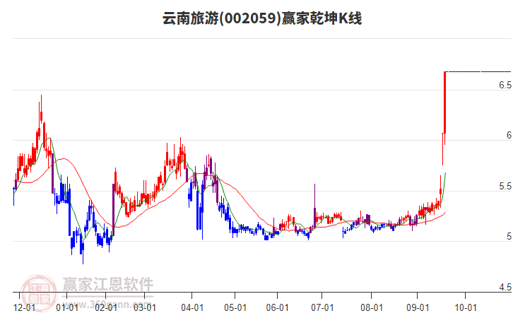 002059云南旅游贏家乾坤K線工具