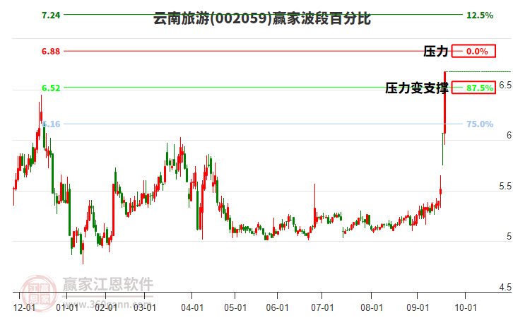 002059云南旅游波段百分比工具