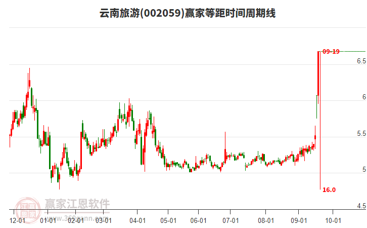 002059云南旅游等距時(shí)間周期線工具