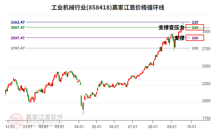工業(yè)機(jī)械行業(yè)江恩價(jià)格循環(huán)線工具 工業(yè)機(jī)械行業(yè)江恩價(jià)格循環(huán)線工具