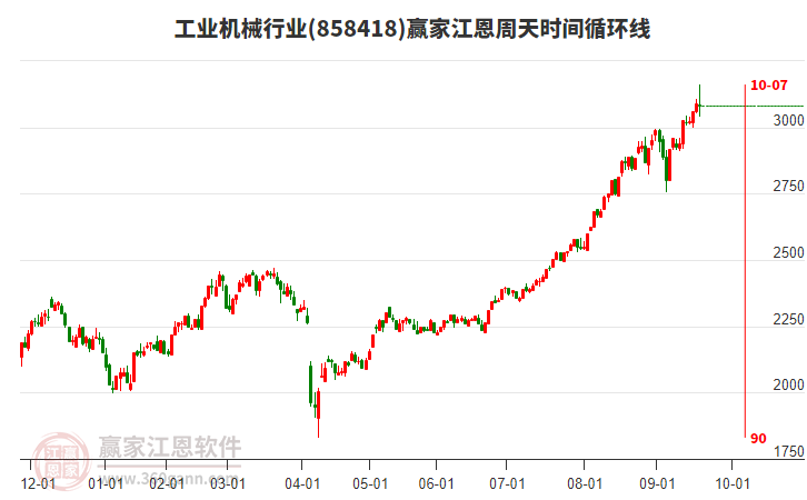工業(yè)機(jī)械行業(yè)江恩周天時(shí)間循環(huán)線工具 工業(yè)機(jī)械行業(yè)江恩周天時(shí)間循環(huán)線工具