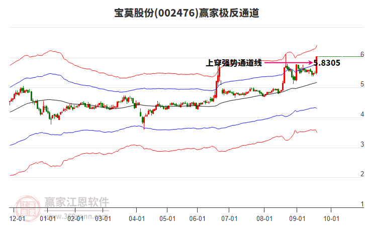 002476寶莫股份贏家極反通道工具