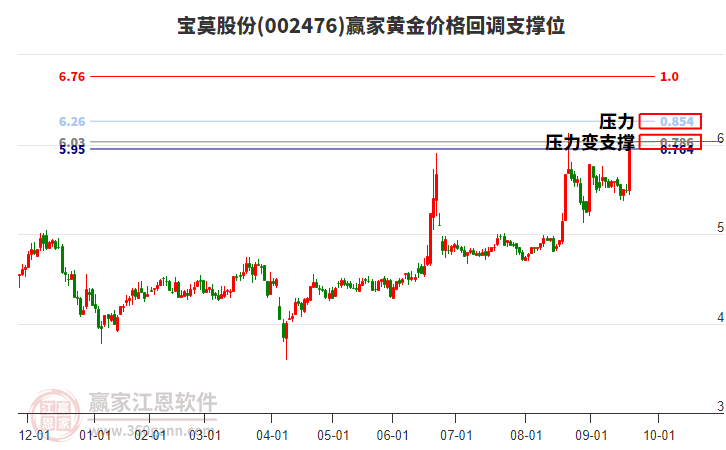 002476寶莫股份黃金價(jià)格回調(diào)支撐位工具