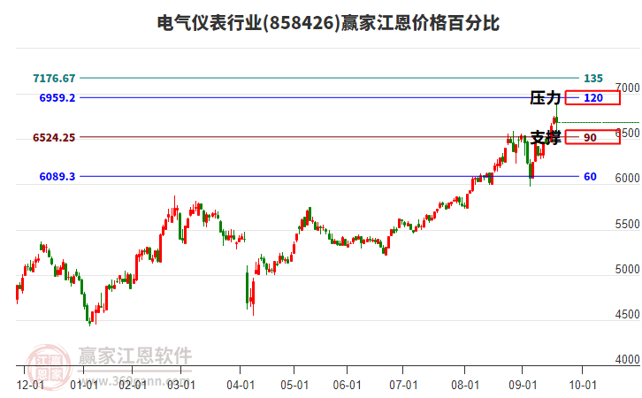 電氣儀表行業(yè)江恩價(jià)格百分比工具 電氣儀表行業(yè)江恩價(jià)格百分比工具